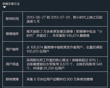 新浪微博 数据分析,新浪微博 数据分析 薪酬