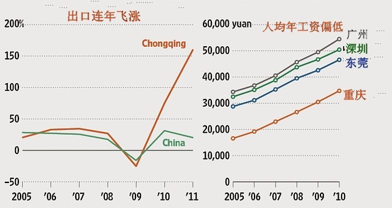 重庆五年后gdp_6张图看重庆房价为何这么低 北京上海应该学些什么