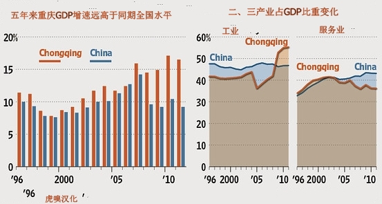 GDP重庆GDP_转帖 重庆GDP增长率连续排名第一,有哪些经验